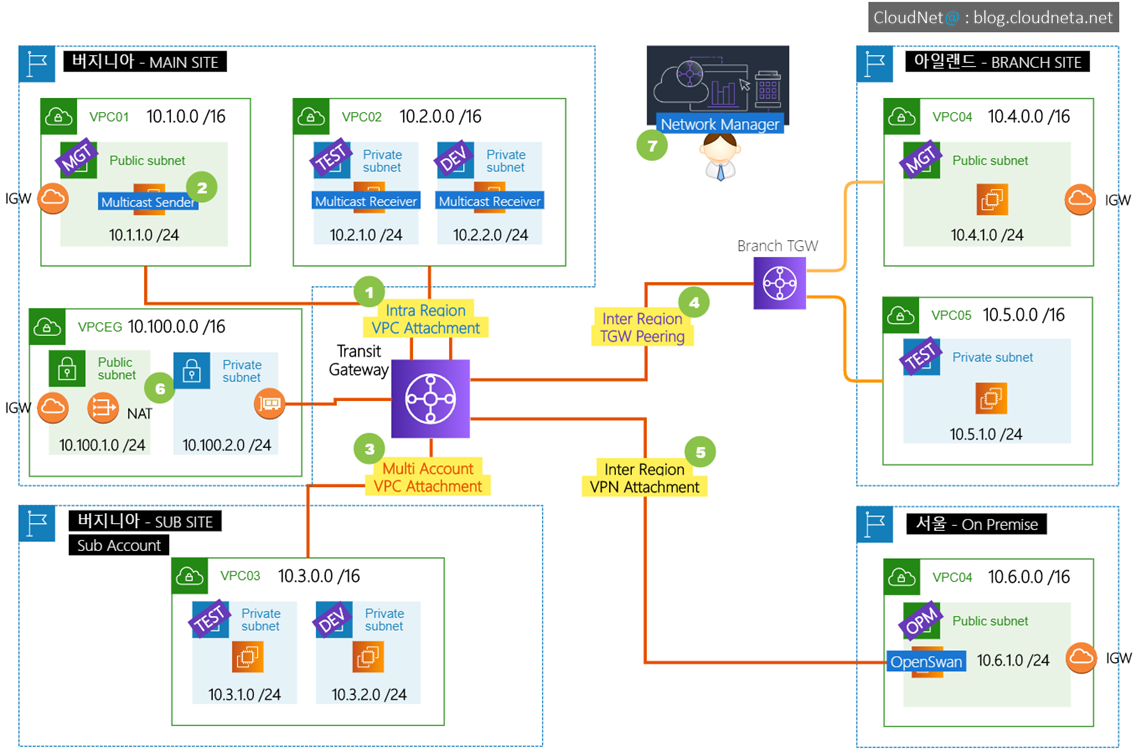 🚦 LabGuide AWS Transit Gateway