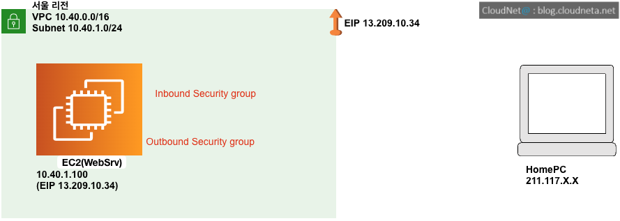 Security%20Group%20Network%20ACL%20ea8e94b888d349f1bed19bff39f8cd54/Untitled%201.png