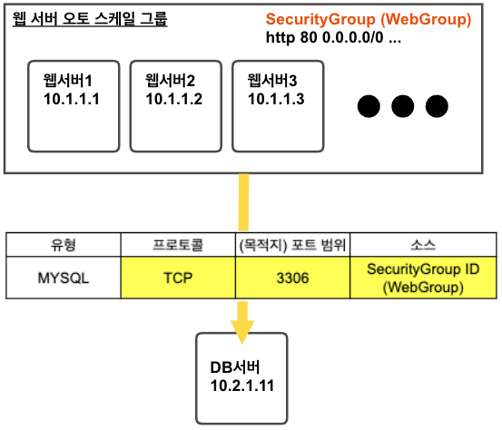 Security%20Group%20Network%20ACL%20ea8e94b888d349f1bed19bff39f8cd54/Untitled%2016.png