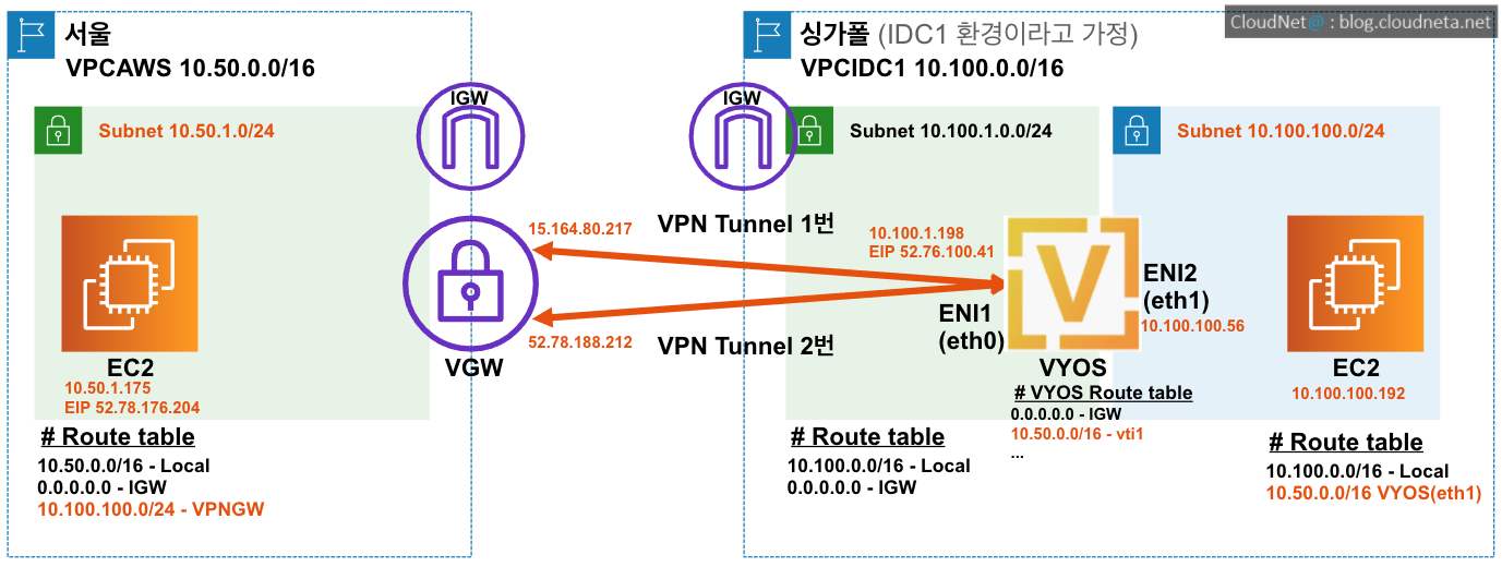 AWS%20VPN%20Site%20to%20Site%20with%20Dynamic%20Route%20BGP%2005b6a5e86b864ae6b876cae1b8184477/Untitled%204.png
