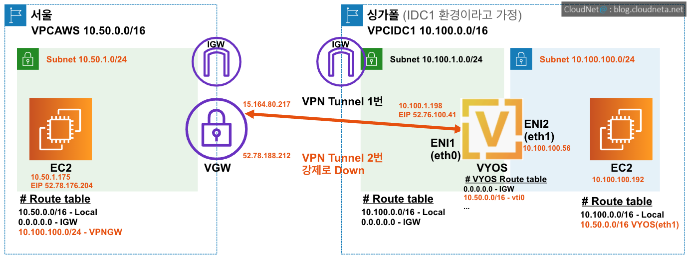 AWS%20VPN%20Site%20to%20Site%20with%20Dynamic%20Route%20BGP%2005b6a5e86b864ae6b876cae1b8184477/Untitled%206.png
