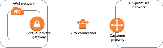 AWS%20VPN%20Site%20to%20Site%20with%20Static%20Route%2078d272b9998c46a4875aa9c090b80ccf/Untitled.png