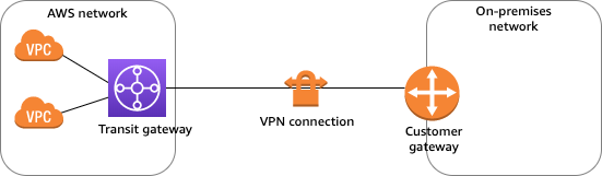 AWS%20VPN%20Site%20to%20Site%20with%20Static%20Route%2078d272b9998c46a4875aa9c090b80ccf/Untitled%201.png