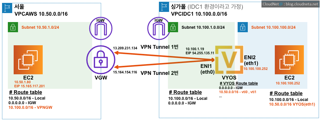 AWS%20VPN%20Site%20to%20Site%20with%20Static%20Route%2078d272b9998c46a4875aa9c090b80ccf/Untitled%2011.png